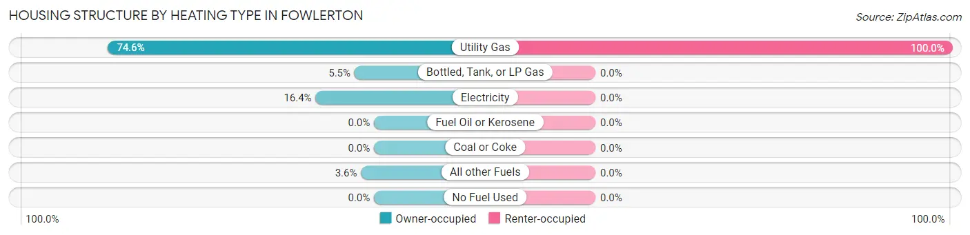 Housing Structure by Heating Type in Fowlerton