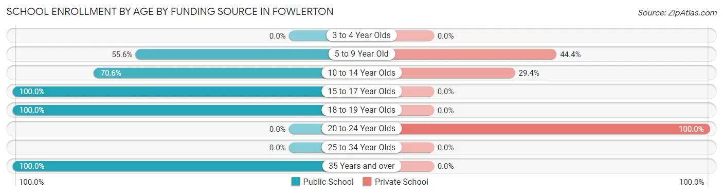 School Enrollment by Age by Funding Source in Fowlerton
