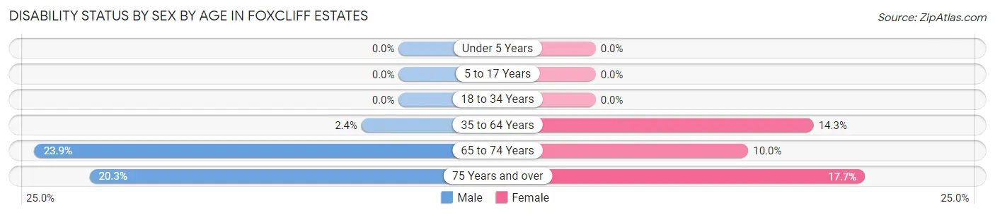Disability Status by Sex by Age in Foxcliff Estates