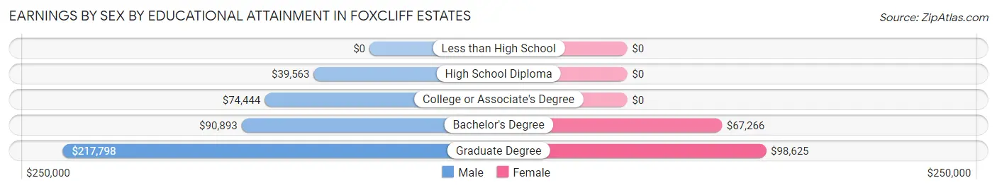 Earnings by Sex by Educational Attainment in Foxcliff Estates