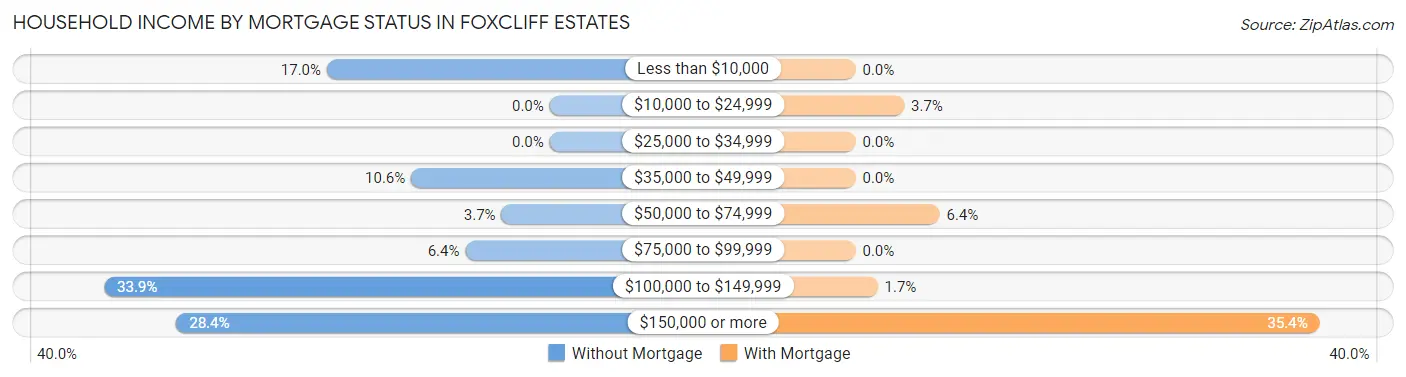 Household Income by Mortgage Status in Foxcliff Estates