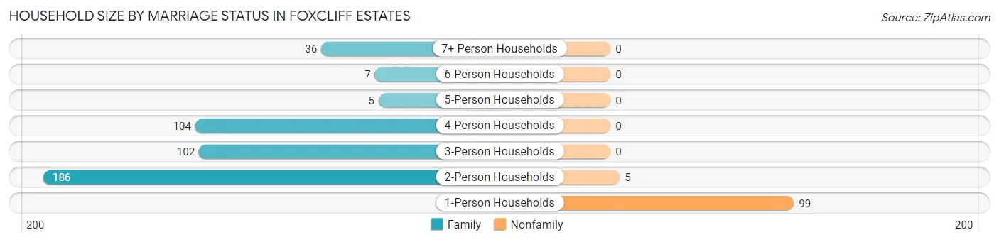 Household Size by Marriage Status in Foxcliff Estates