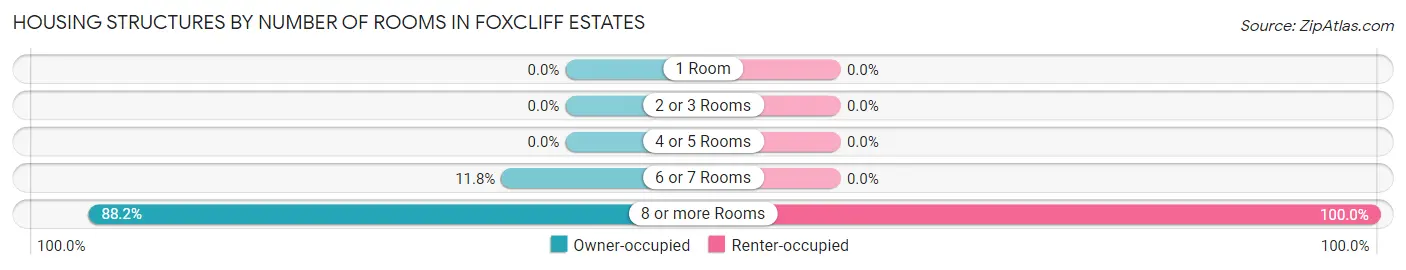 Housing Structures by Number of Rooms in Foxcliff Estates