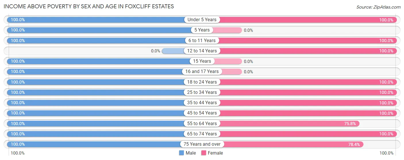 Income Above Poverty by Sex and Age in Foxcliff Estates