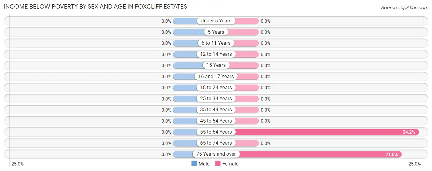 Income Below Poverty by Sex and Age in Foxcliff Estates