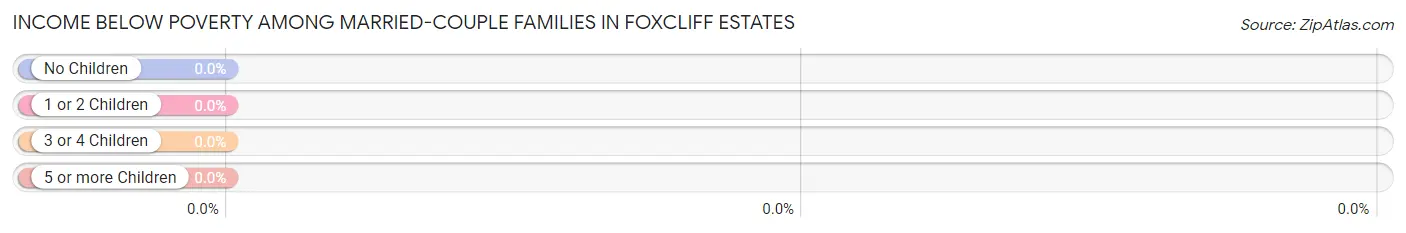 Income Below Poverty Among Married-Couple Families in Foxcliff Estates