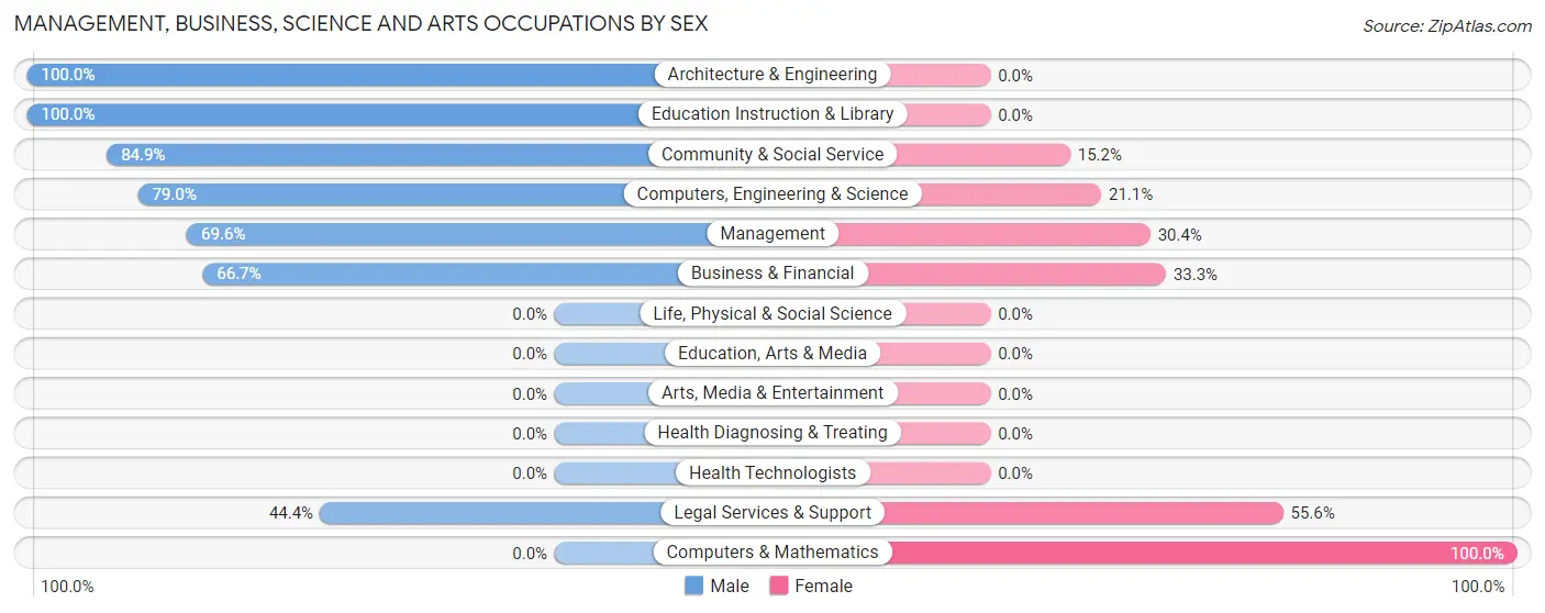 Management, Business, Science and Arts Occupations by Sex in Foxcliff Estates