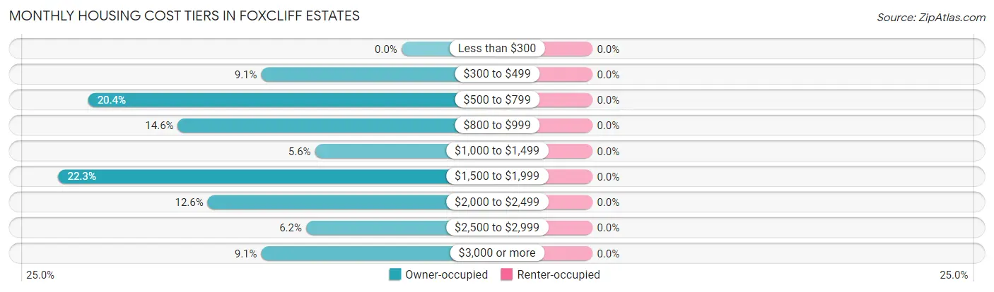 Monthly Housing Cost Tiers in Foxcliff Estates