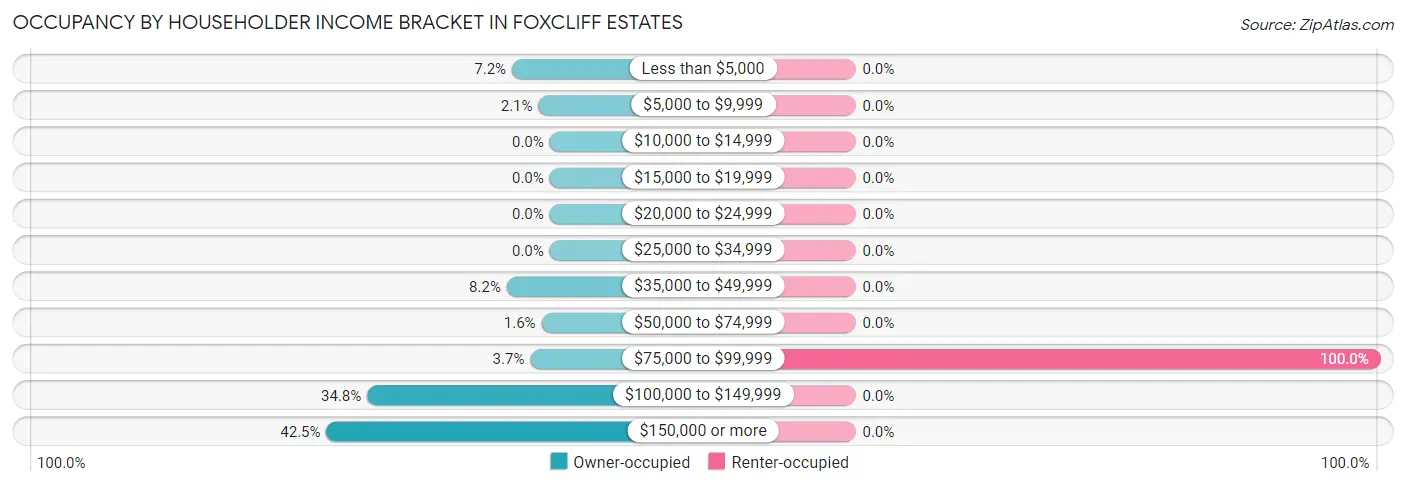 Occupancy by Householder Income Bracket in Foxcliff Estates