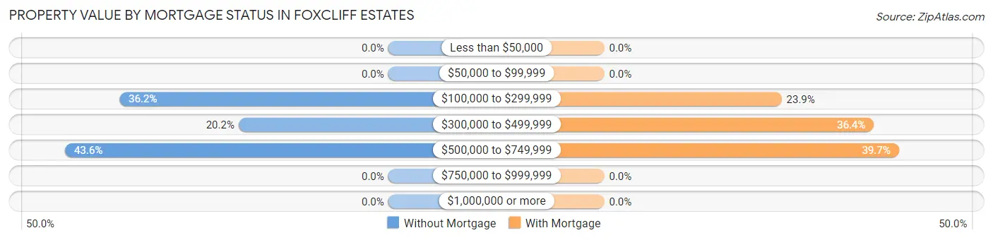 Property Value by Mortgage Status in Foxcliff Estates
