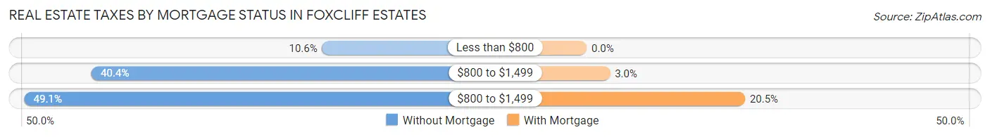 Real Estate Taxes by Mortgage Status in Foxcliff Estates