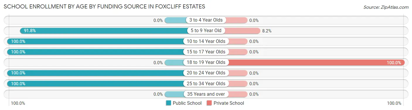 School Enrollment by Age by Funding Source in Foxcliff Estates