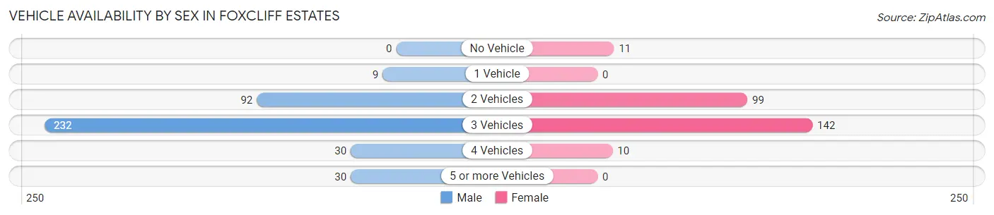 Vehicle Availability by Sex in Foxcliff Estates