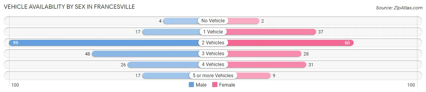 Vehicle Availability by Sex in Francesville