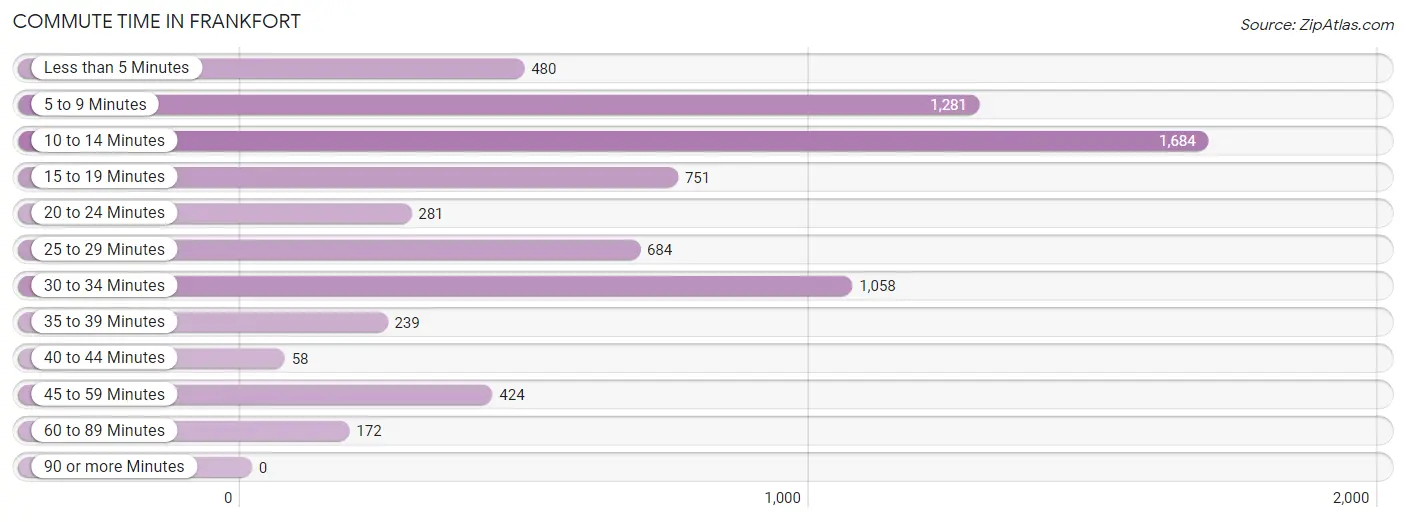 Commute Time in Frankfort