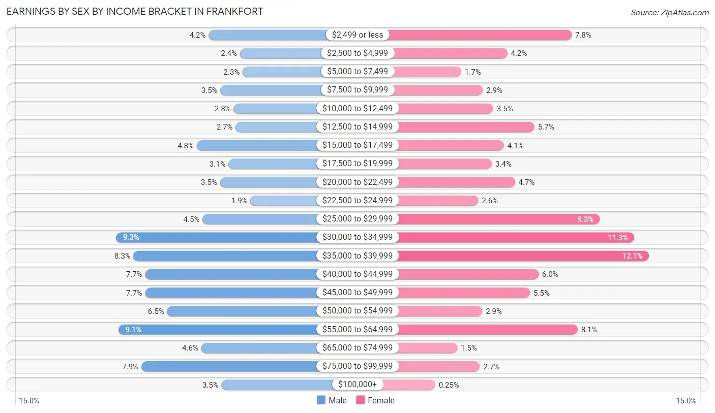 Earnings by Sex by Income Bracket in Frankfort