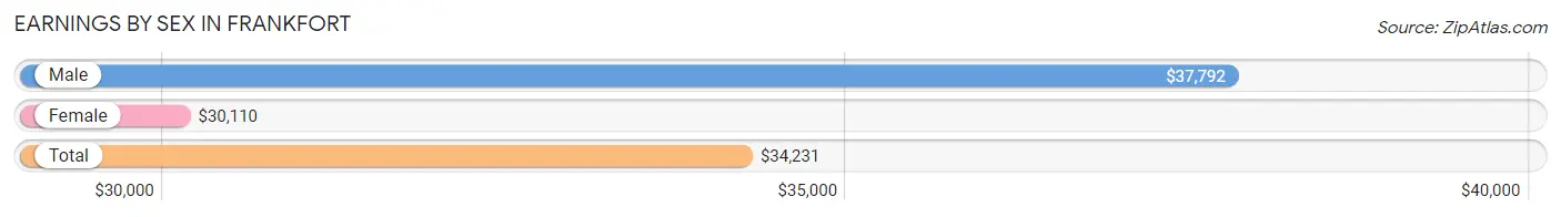 Earnings by Sex in Frankfort