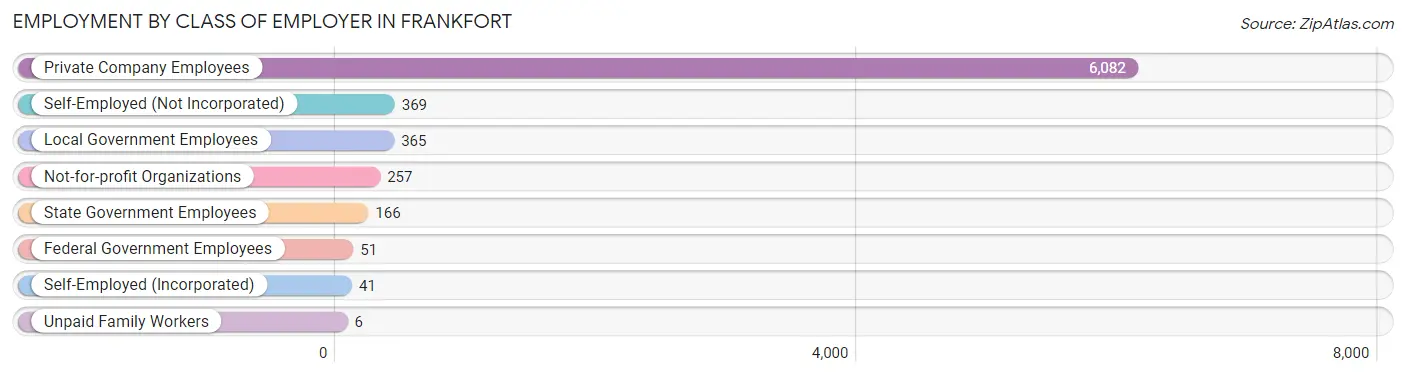 Employment by Class of Employer in Frankfort