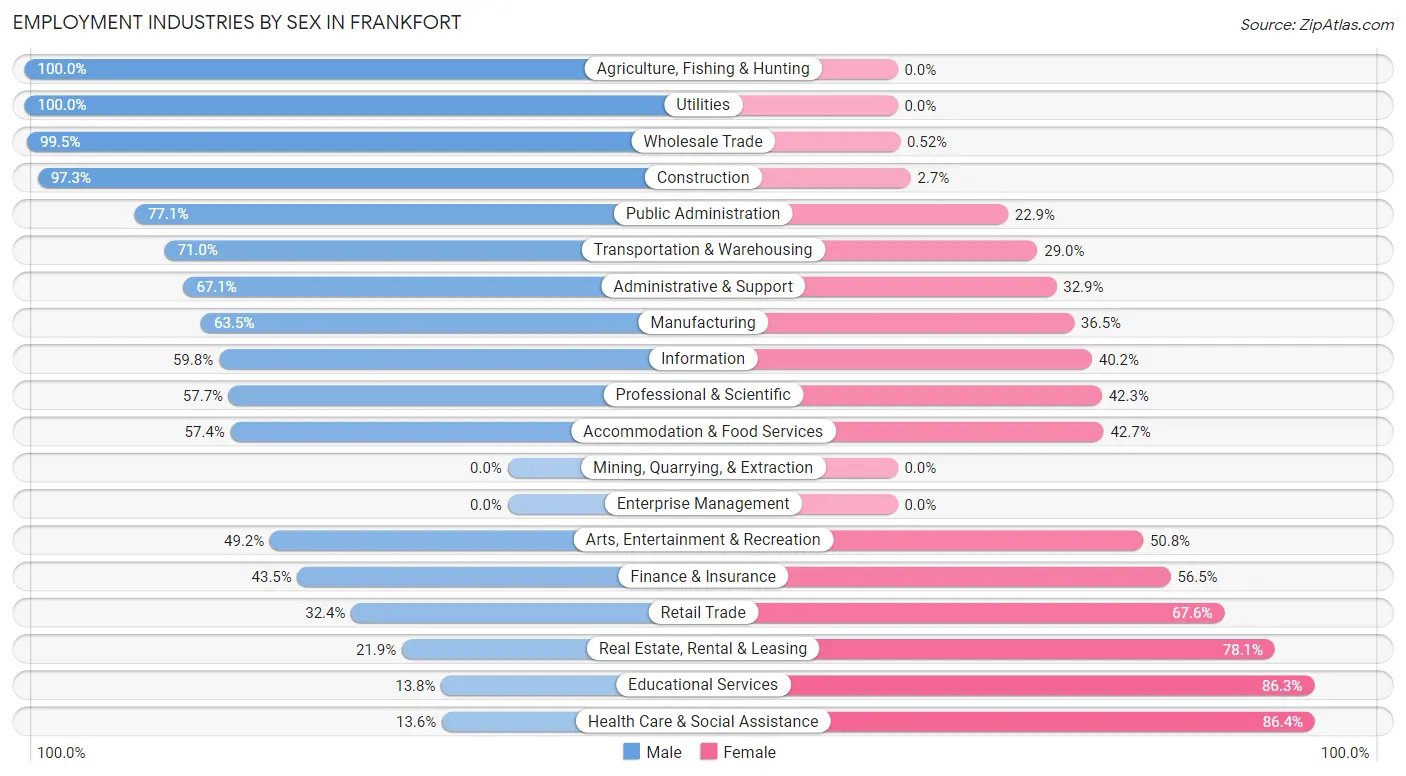 Employment Industries by Sex in Frankfort