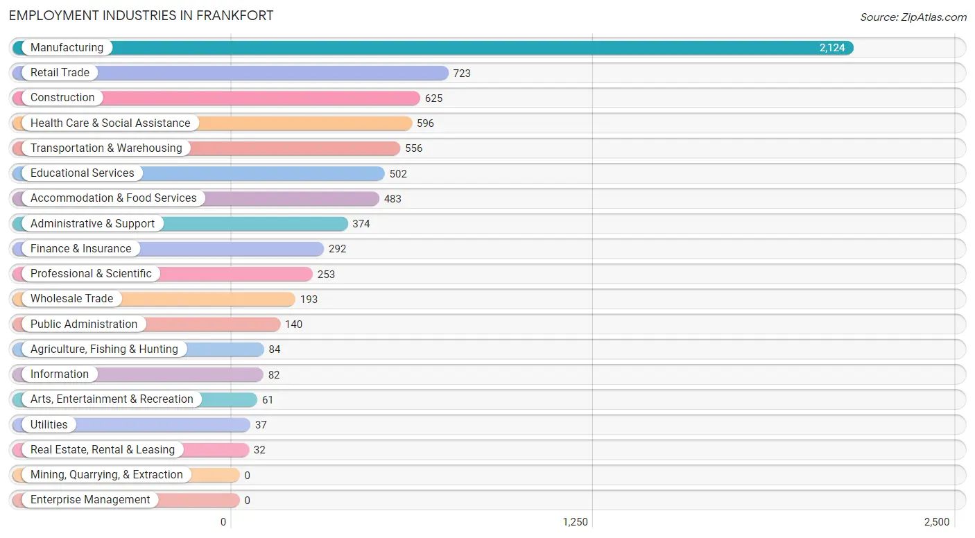 Employment Industries in Frankfort