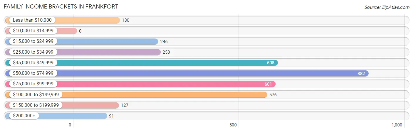 Family Income Brackets in Frankfort