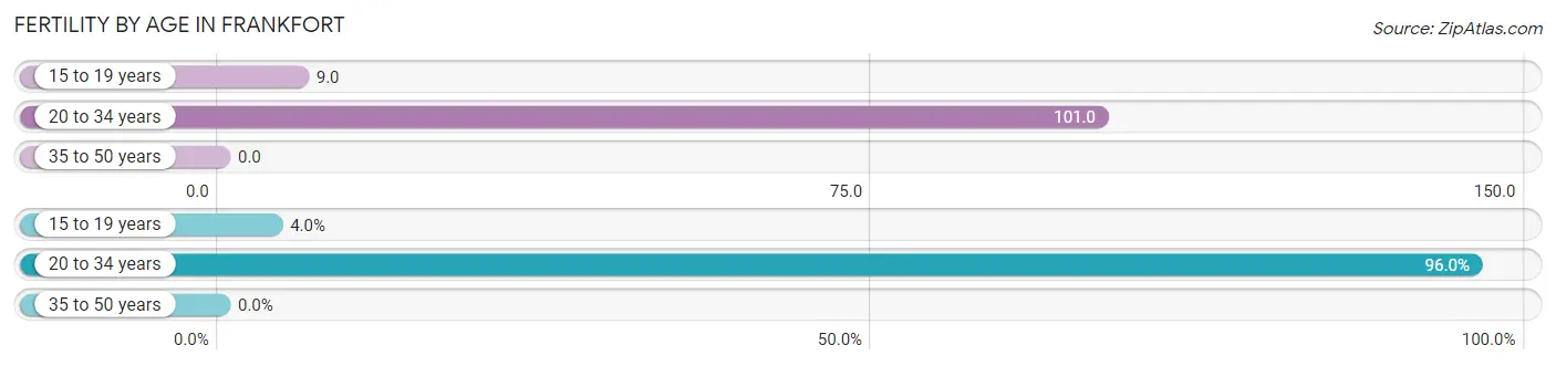 Female Fertility by Age in Frankfort