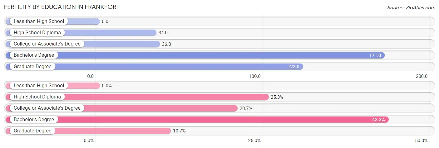 Female Fertility by Education Attainment in Frankfort