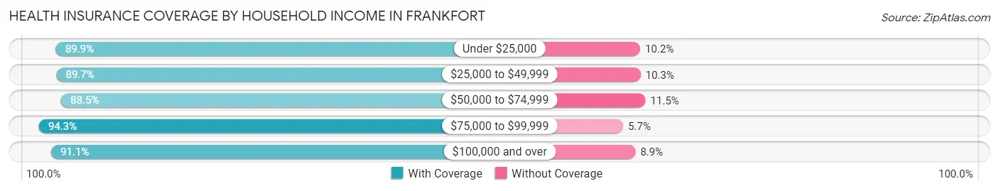 Health Insurance Coverage by Household Income in Frankfort