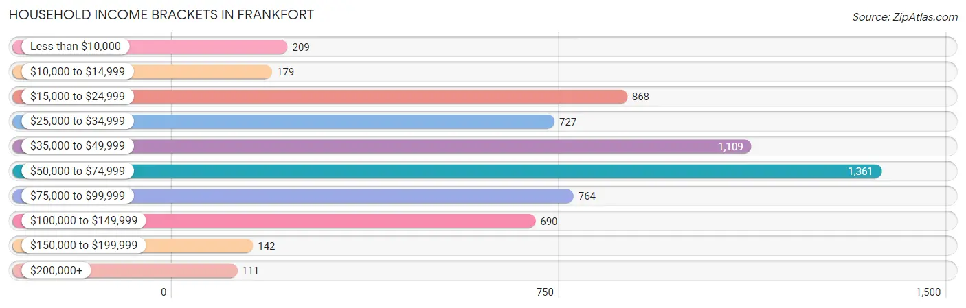 Household Income Brackets in Frankfort