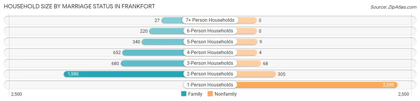 Household Size by Marriage Status in Frankfort