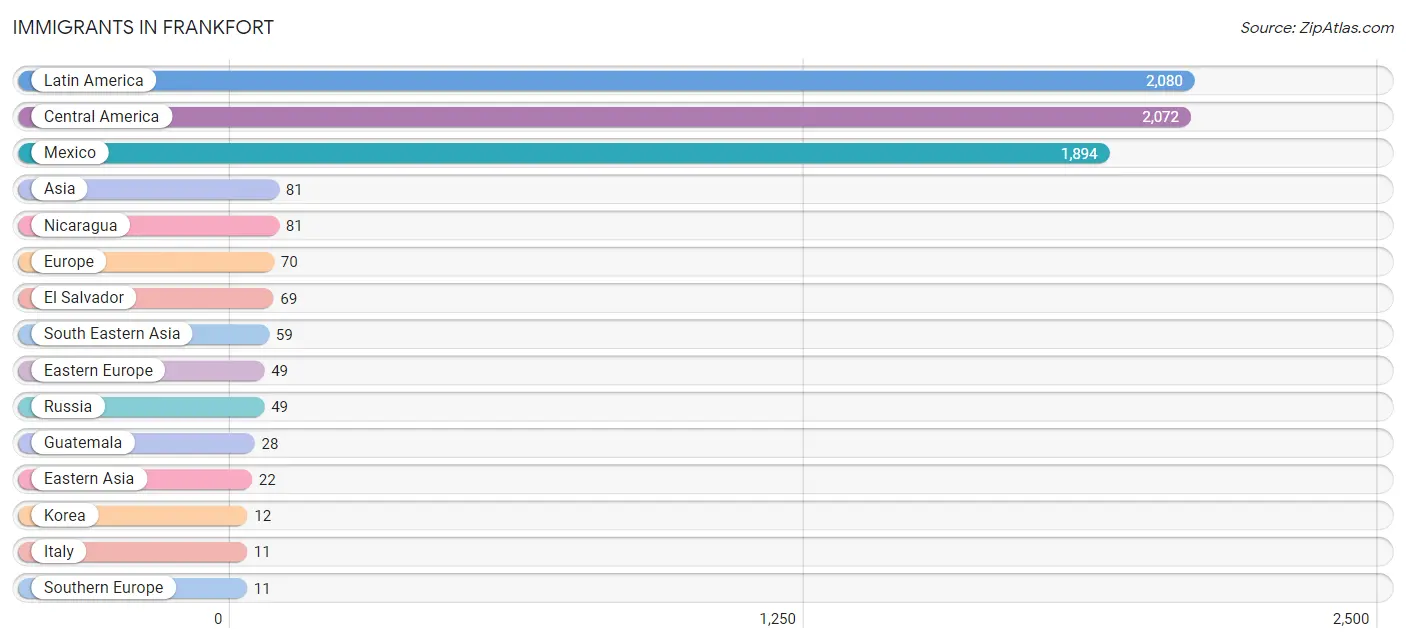 Immigrants in Frankfort