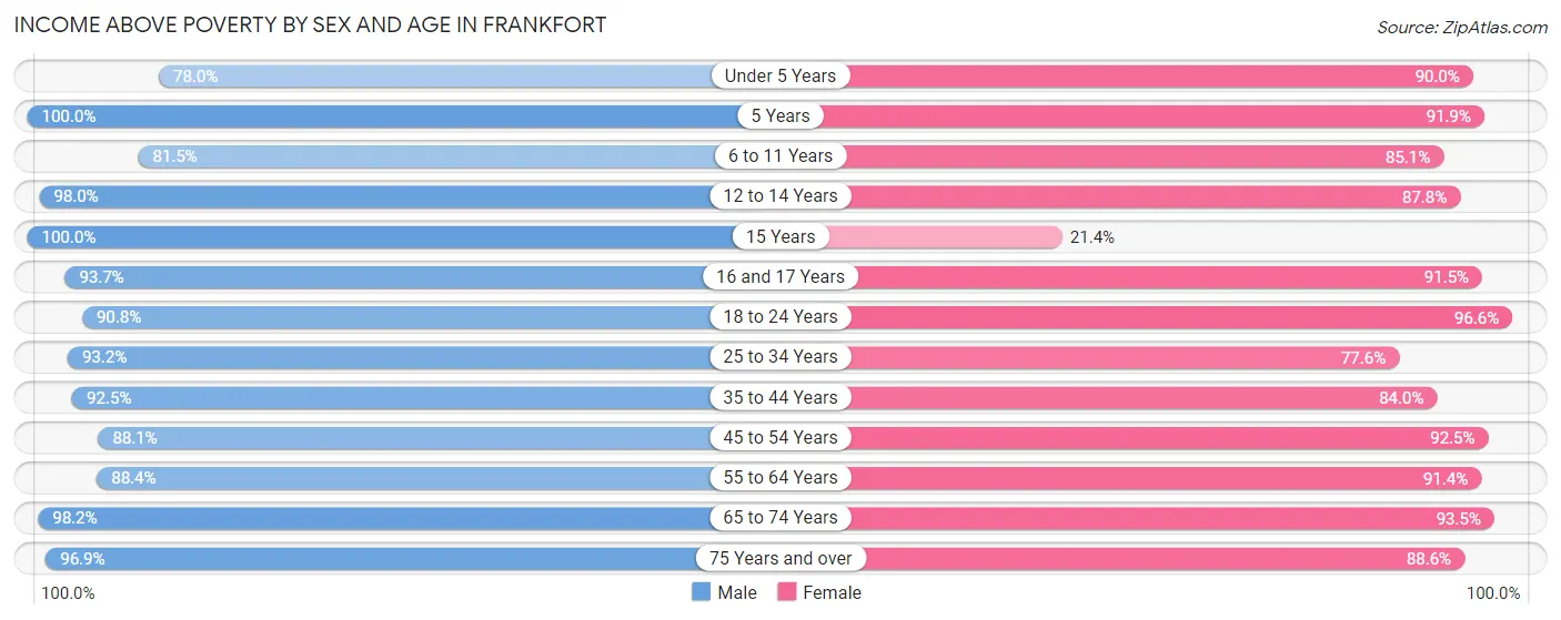 Income Above Poverty by Sex and Age in Frankfort