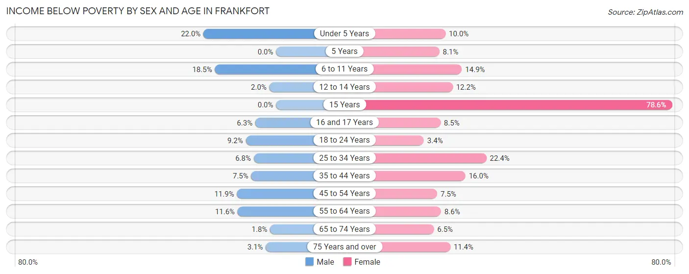 Income Below Poverty by Sex and Age in Frankfort