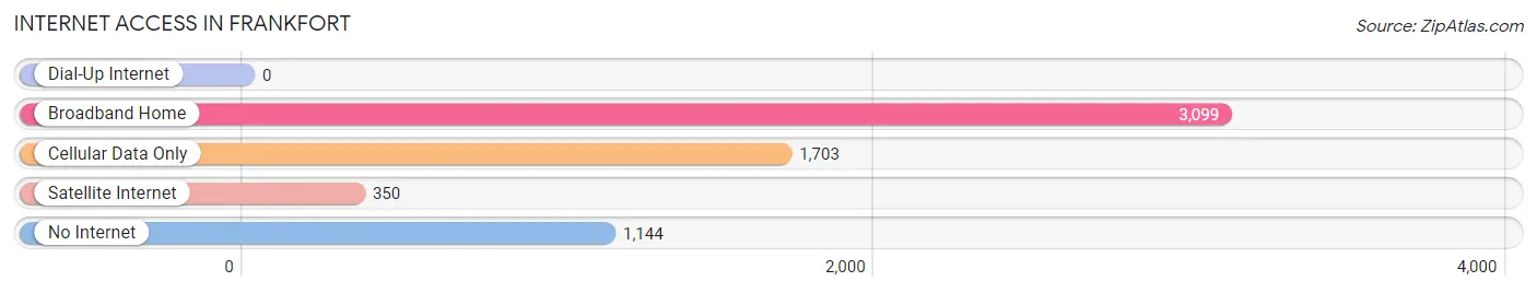 Internet Access in Frankfort