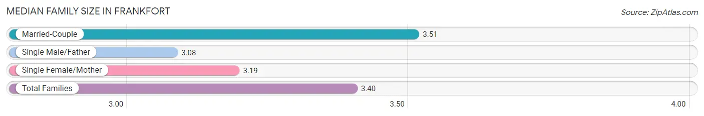 Median Family Size in Frankfort