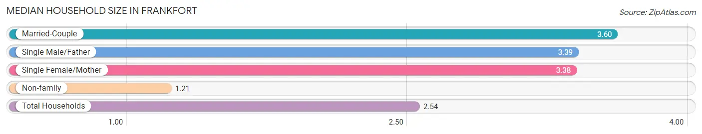 Median Household Size in Frankfort