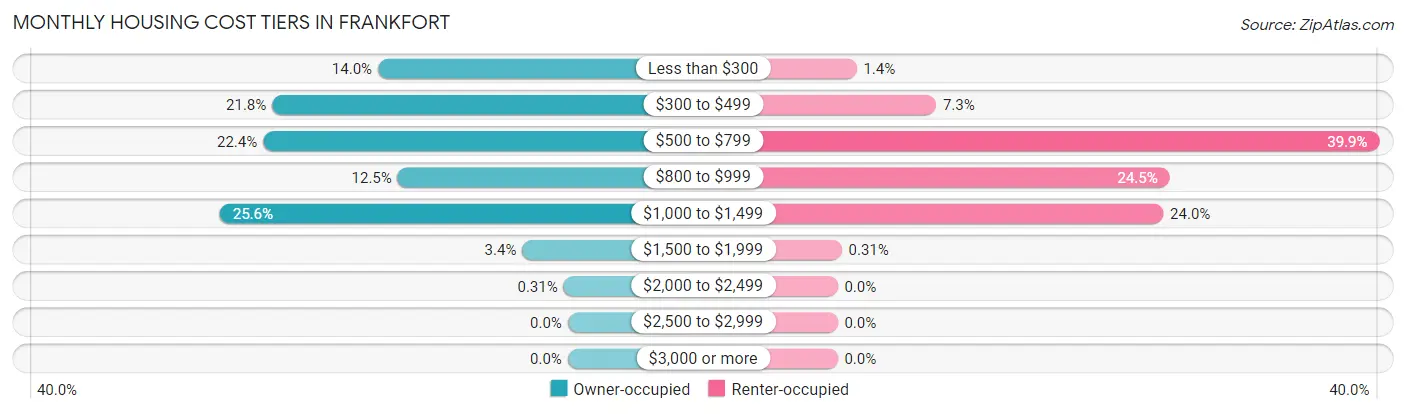 Monthly Housing Cost Tiers in Frankfort