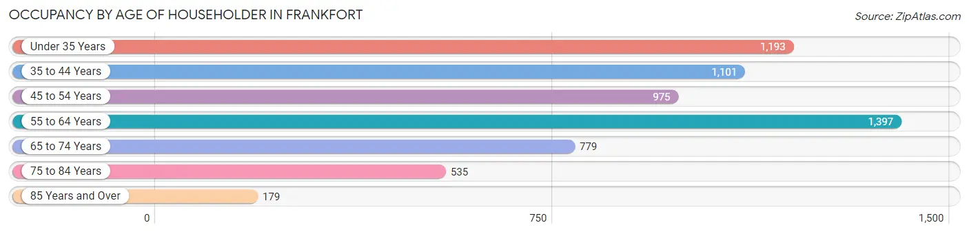 Occupancy by Age of Householder in Frankfort