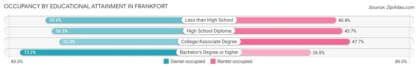 Occupancy by Educational Attainment in Frankfort