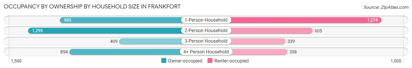 Occupancy by Ownership by Household Size in Frankfort