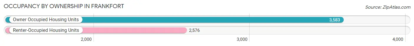 Occupancy by Ownership in Frankfort