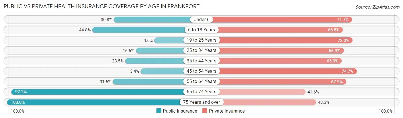 Public vs Private Health Insurance Coverage by Age in Frankfort