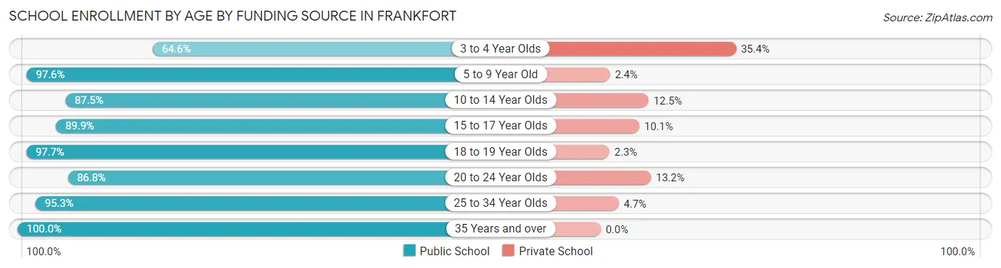 School Enrollment by Age by Funding Source in Frankfort