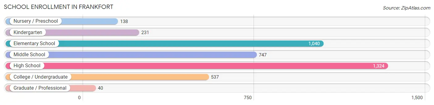 School Enrollment in Frankfort