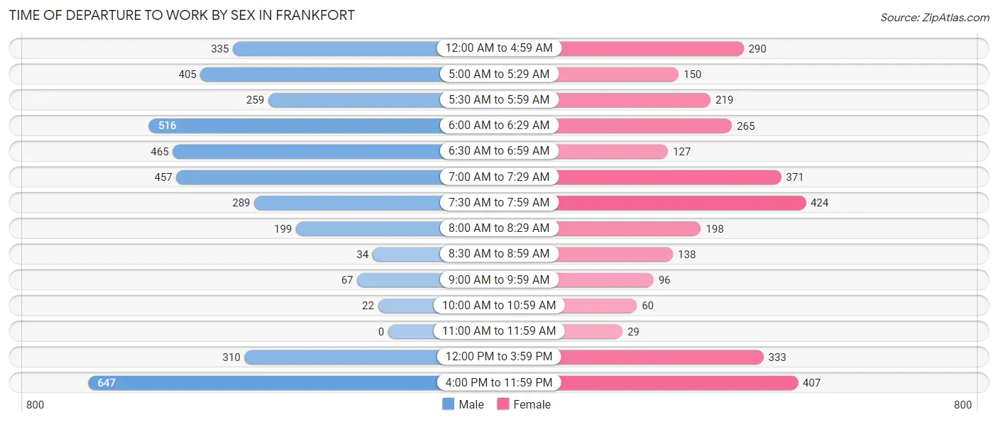 Time of Departure to Work by Sex in Frankfort