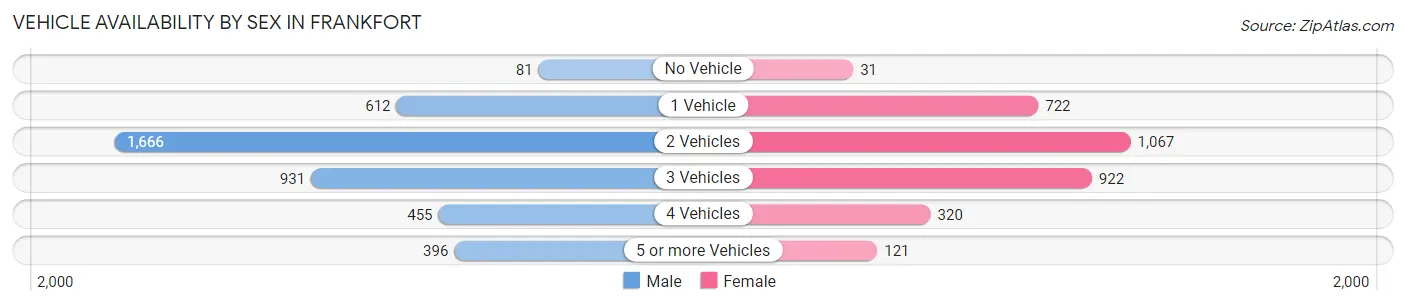 Vehicle Availability by Sex in Frankfort