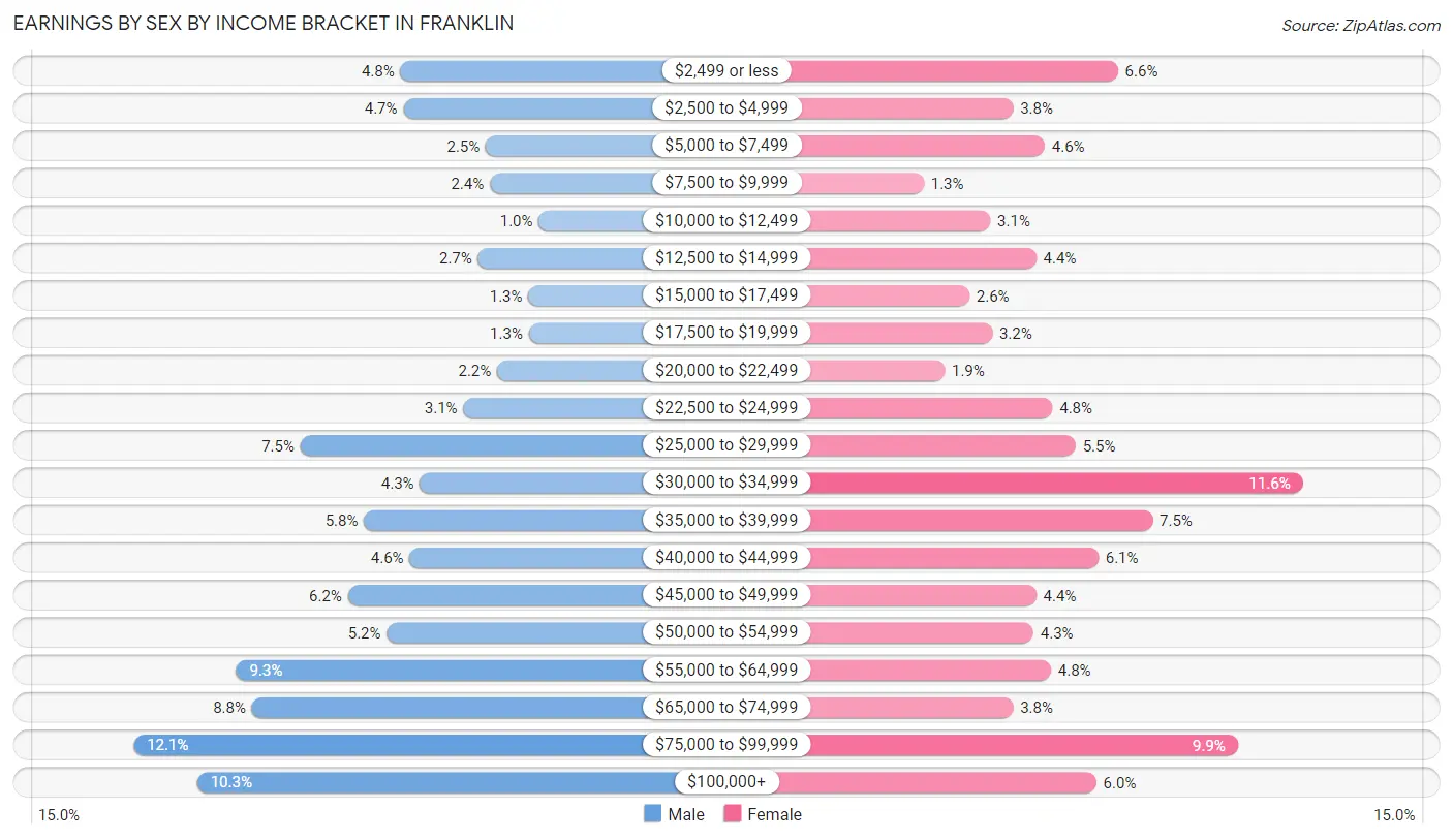 Earnings by Sex by Income Bracket in Franklin