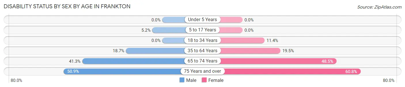 Disability Status by Sex by Age in Frankton