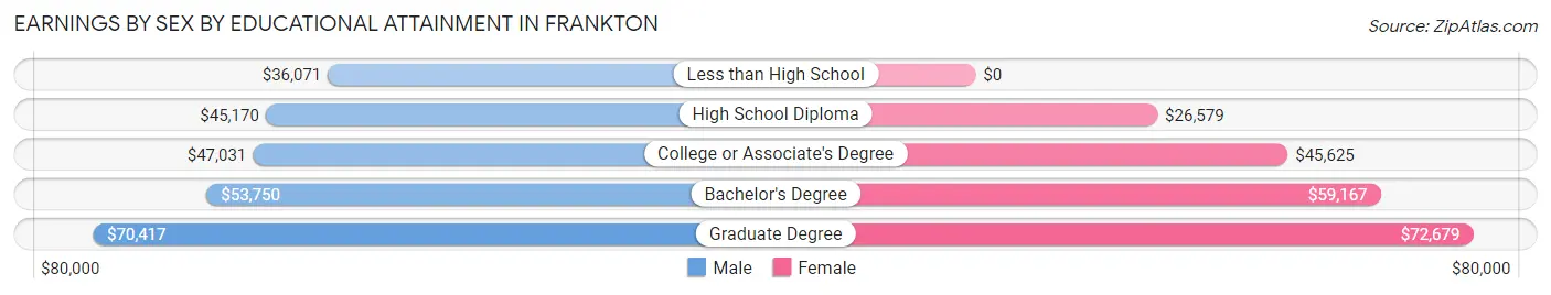 Earnings by Sex by Educational Attainment in Frankton