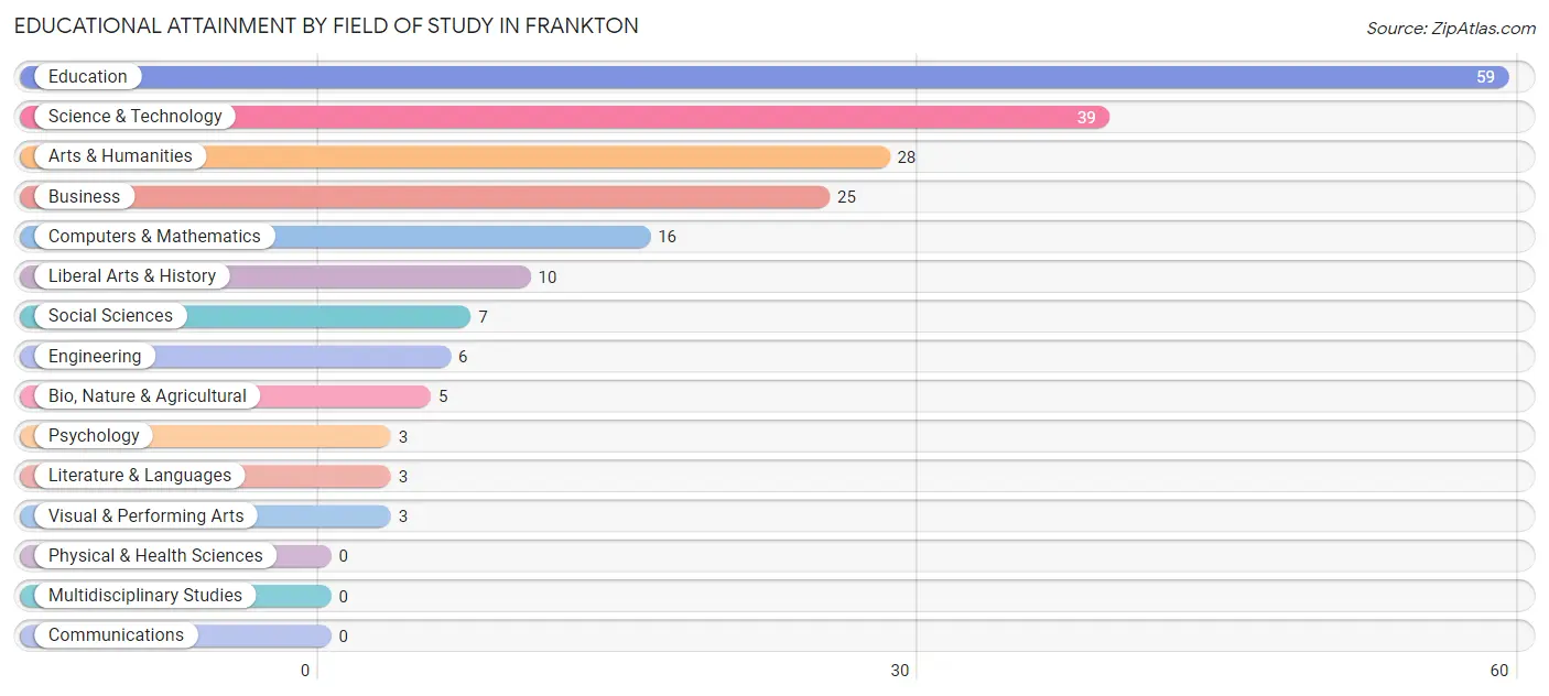 Educational Attainment by Field of Study in Frankton